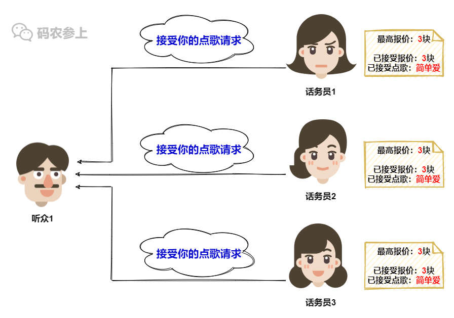 Paxos分布式系统共识算法？我愿称其为点歌算法…