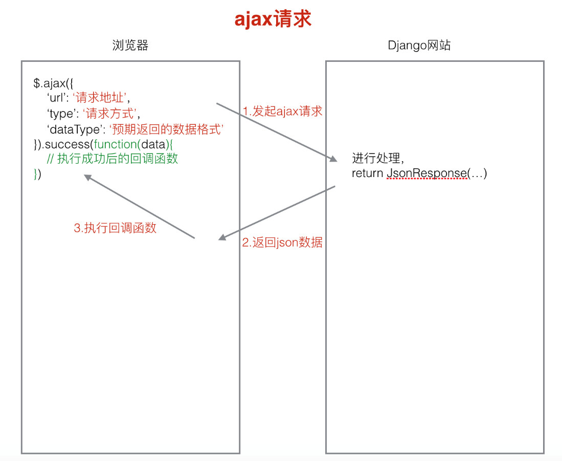 Django的简单使用