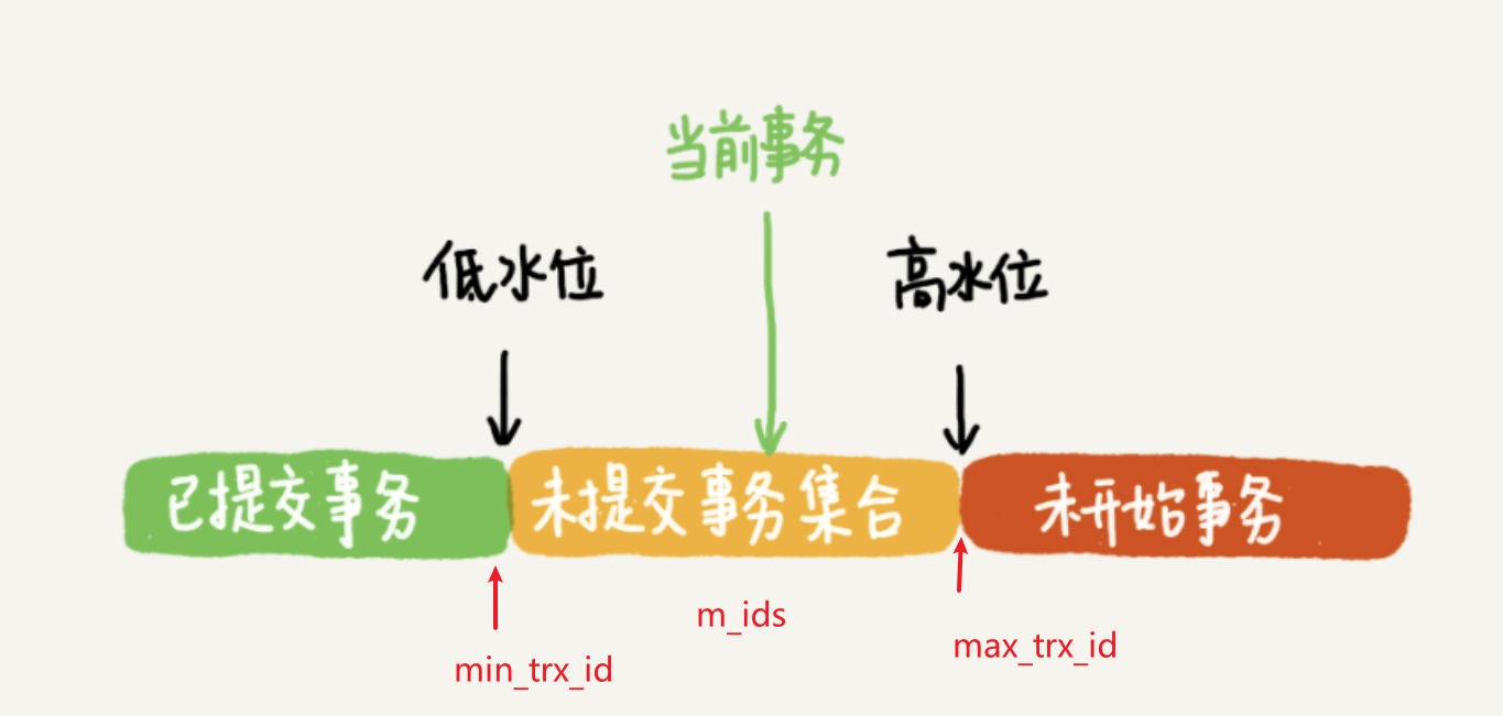 Mysql InnoDB多版本并发控制MVCC