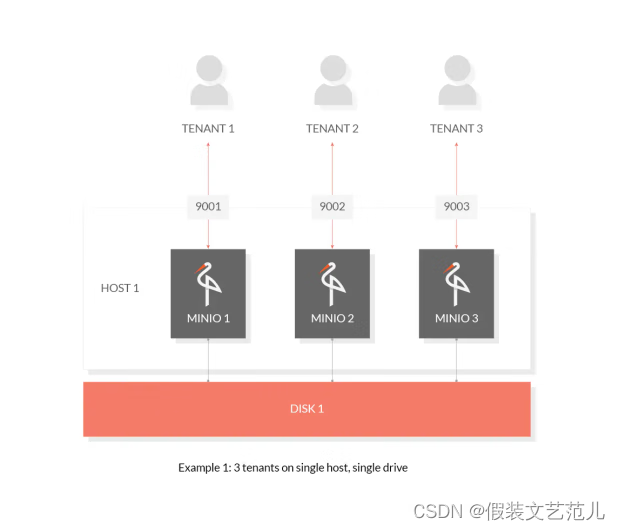 第2-1-5章 docker安装MinIO实现文件存储服务-springboot整合minio-minio全网最全的资料