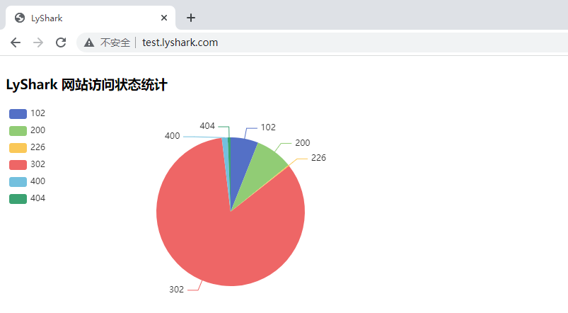 Flask 框架：运用Echarts绘制图形