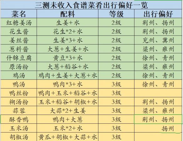 《江湖悠悠》未收入食物怎么做