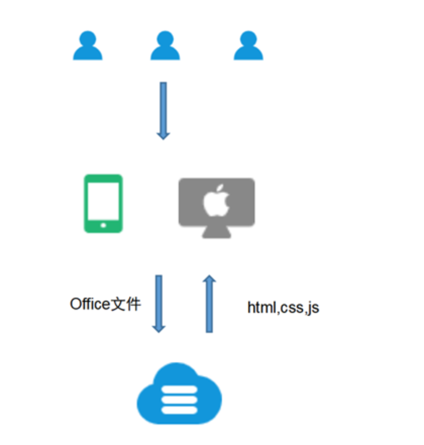 怎么在线预览.doc，.docx，.ofd，.pdf，.wps，.cad文件以及Office文档的在线解析方式。