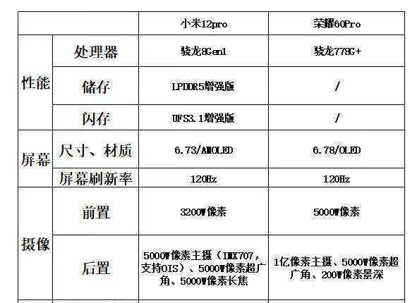 荣耀60Pro和小米12Pro怎么选-荣耀60Pro和小米12Pro对比 