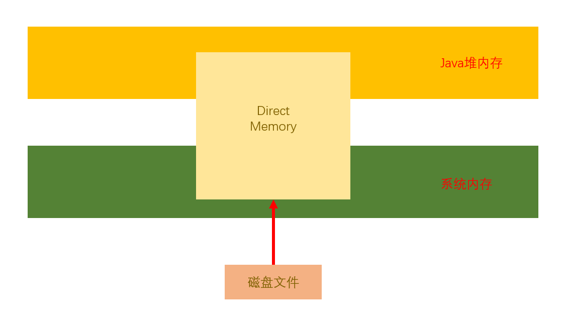 JVM学习笔记——内存结构篇