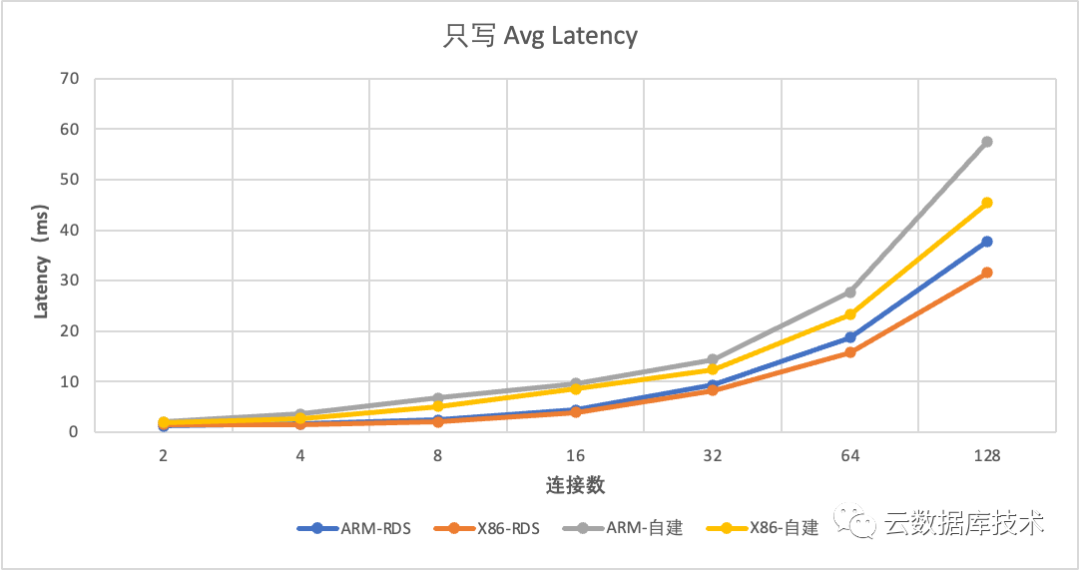 MySQL该使用哪种CPU架构服务器？