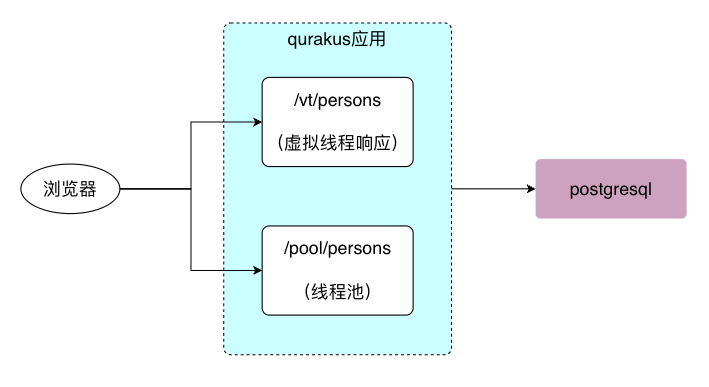 支持JDK19虚拟线程的web框架，之一：体验