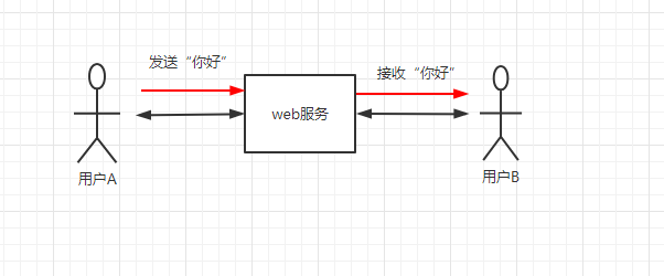 Websocket集群解决方案