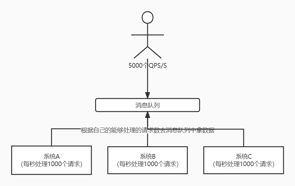 聊聊消息队列（MQ）那些事