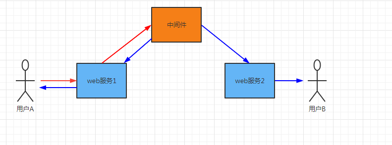 Websocket集群解决方案