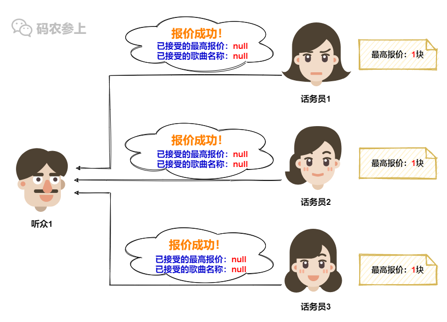 Paxos分布式系统共识算法？我愿称其为点歌算法…