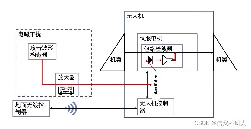 CPS攻击案例（一）——基于脉冲宽度调制PWM的无人机攻击