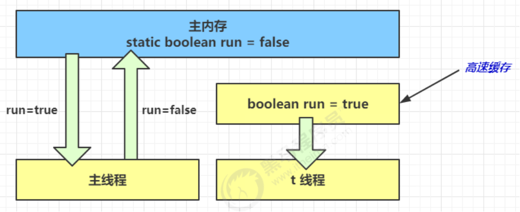 JUC学习笔记——共享模型之内存