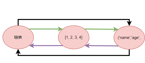 16.python中的回收机制