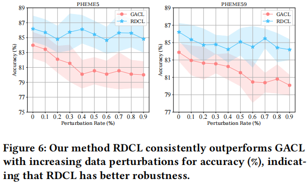 谣言检测(RDCL)——《Towards Robust False Information Detection on Social Networks with Contrastive Learning》