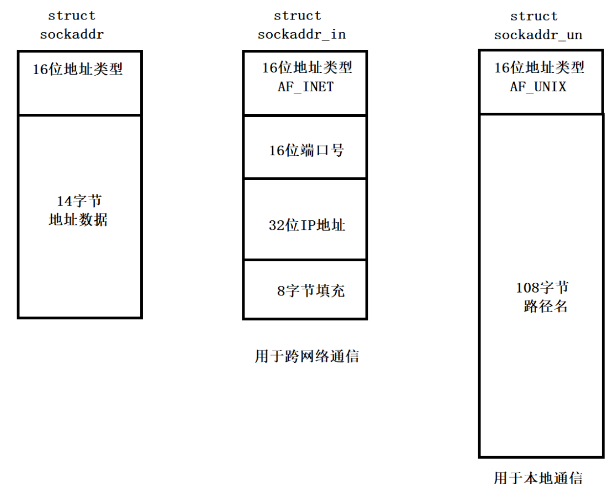 Linux网络通信（TCP套接字编写，多进程多线程版本）