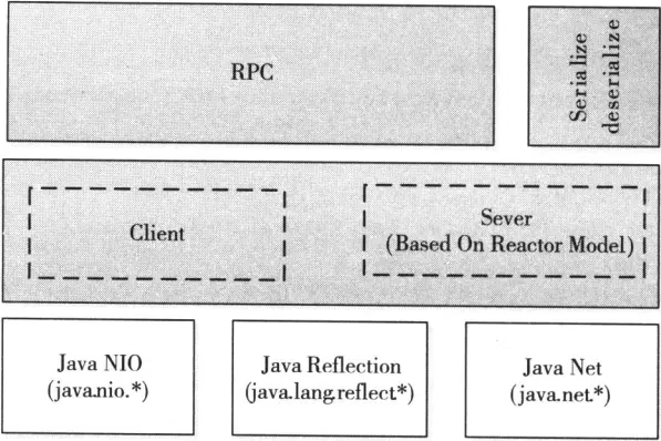 【深入浅出 Yarn 架构与实现】2-2 Yarn 基础库 - 底层通信库 RPC