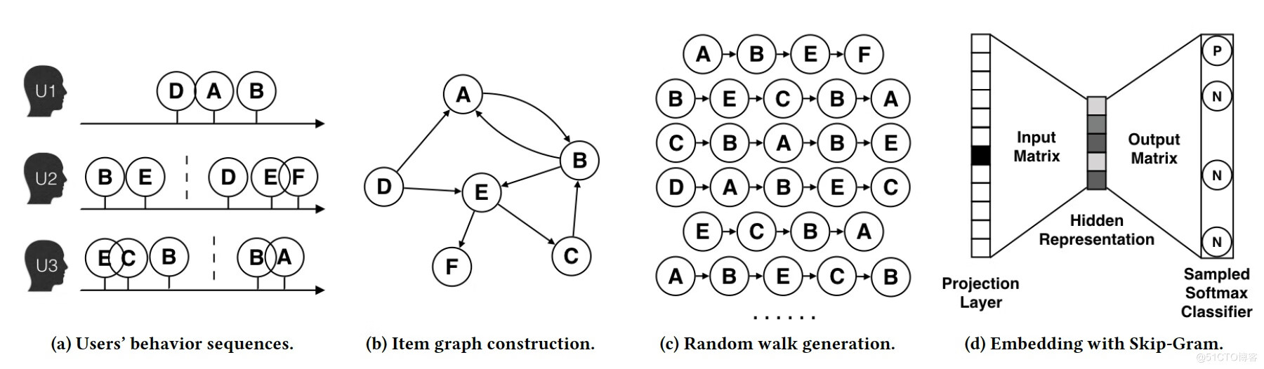 Paddle Graph Learning (PGL)图学习之图游走类模型[系列四]