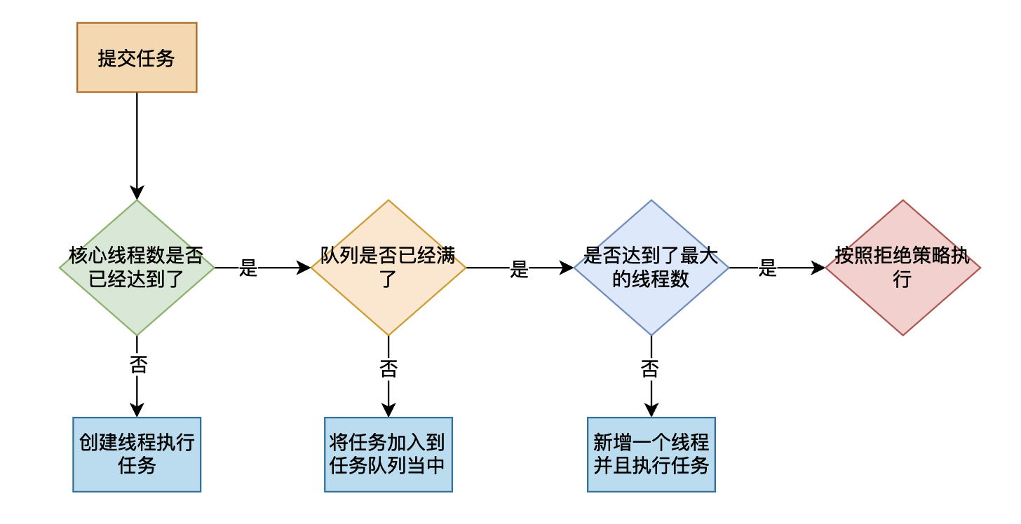 自己动手写线程池——向JDK线程池进发