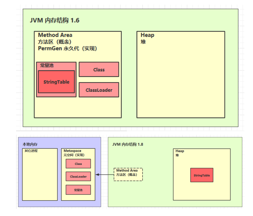 JVM学习笔记——内存结构篇