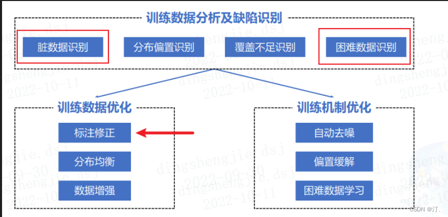 推广TrustAI可信分析：通过提升数据质量来增强在ERNIE模型下性能