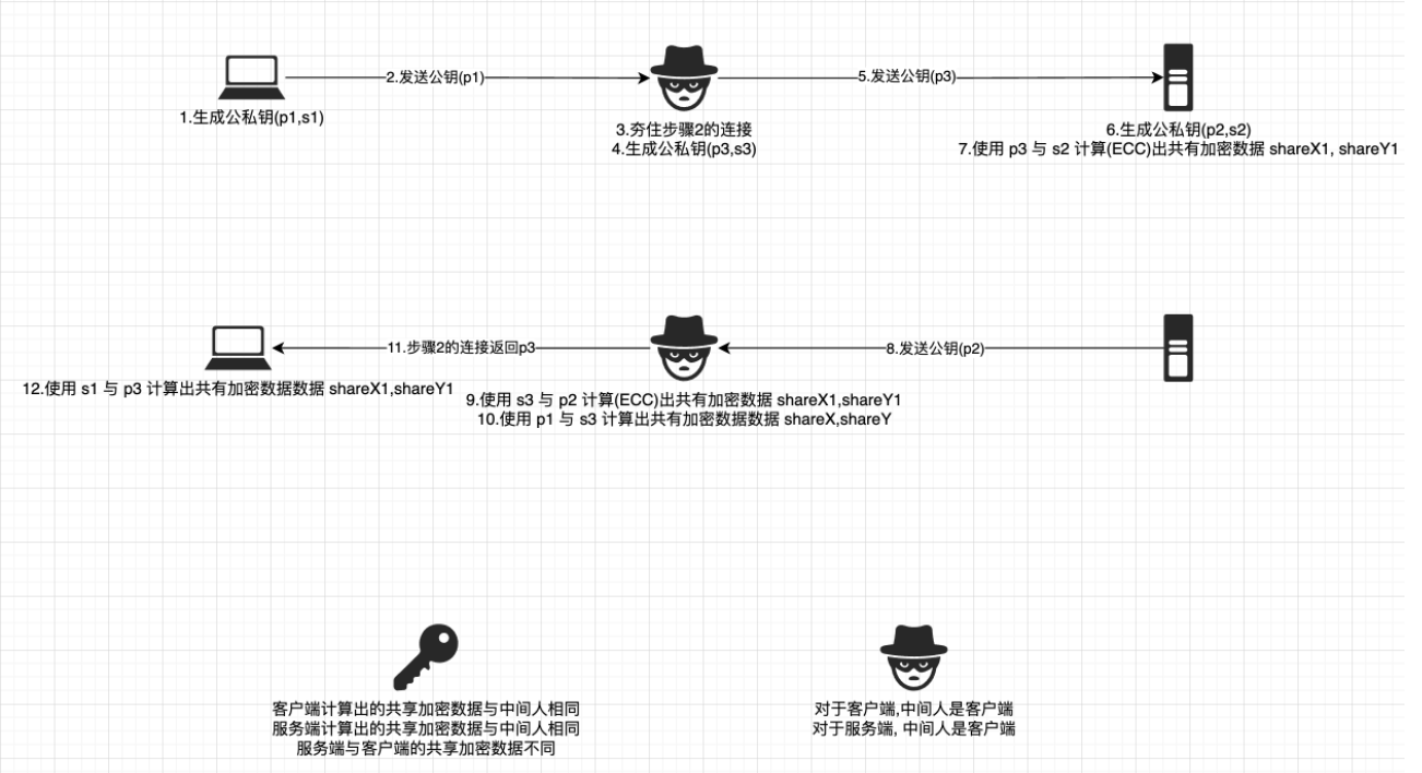 浅尝 ECDHE 协议流程