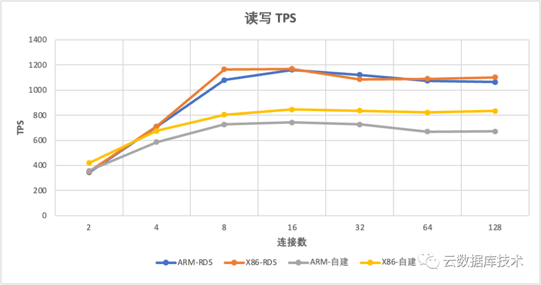 MySQL该使用哪种CPU架构服务器？