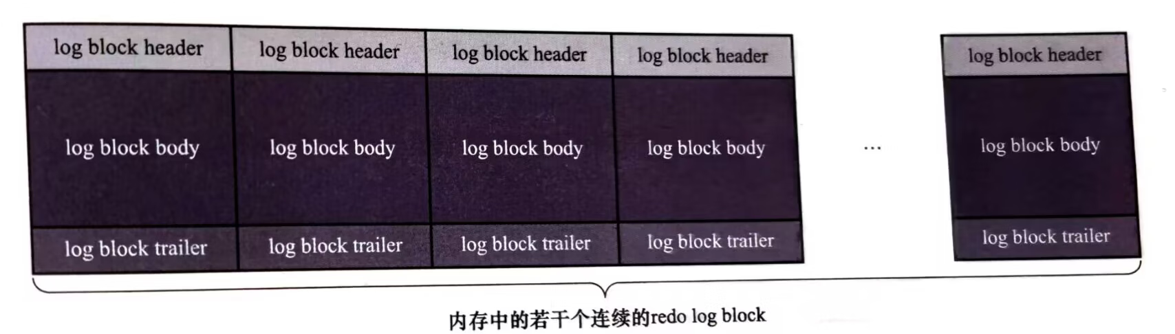 Mysql InnoDB Redo log