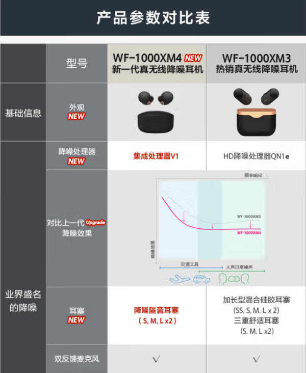索尼wf1000xm4和3的区别_索尼wf1000xm4和3对比 