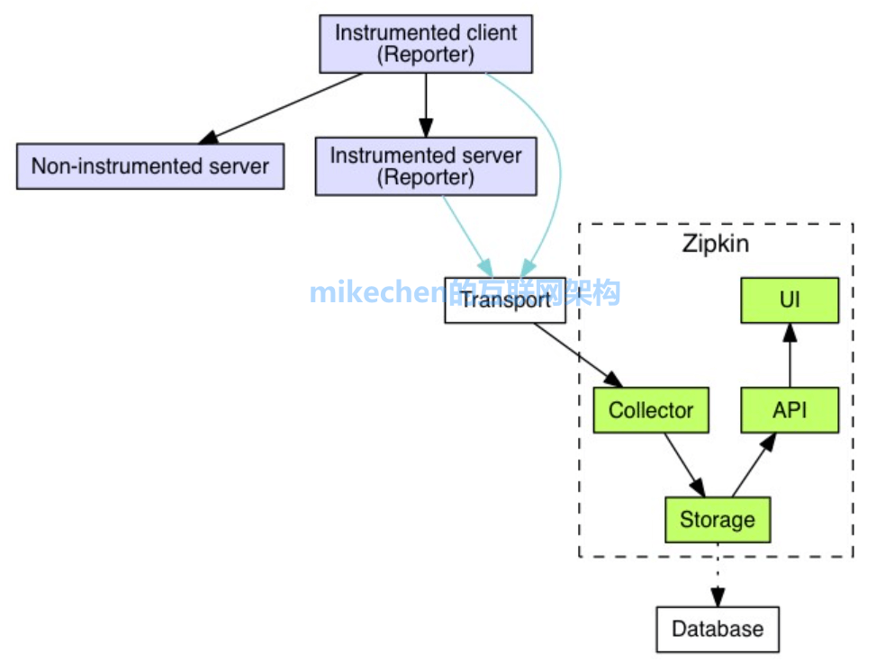 微服务 Zipkin 链路追踪原理(图文详解)