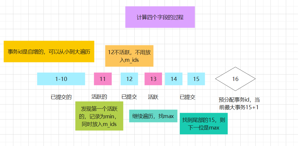 「MySQL高级篇」MySQL之MVCC实现原理&&事务隔离级别的实现