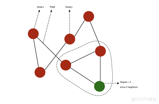 关于图计算&图学习的基础知识概览：前置知识点学习（Paddle Graph Learning (PGL)）