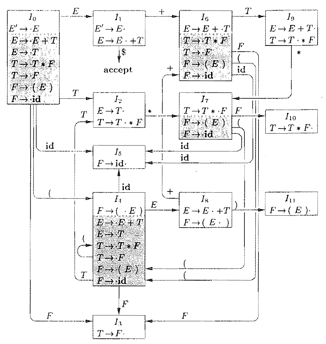 C# 语法分析器（二）LR(0) 语法分析