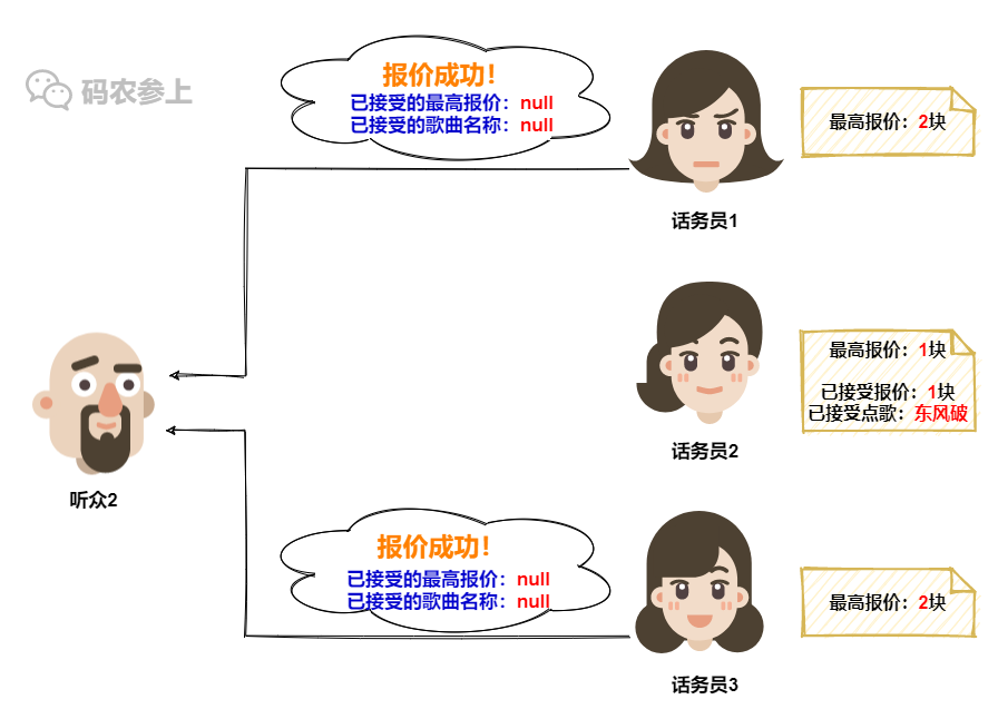 Paxos分布式系统共识算法？我愿称其为点歌算法…