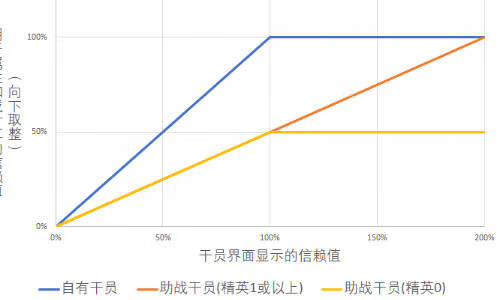 《明日方舟》刷满信赖要多少理智