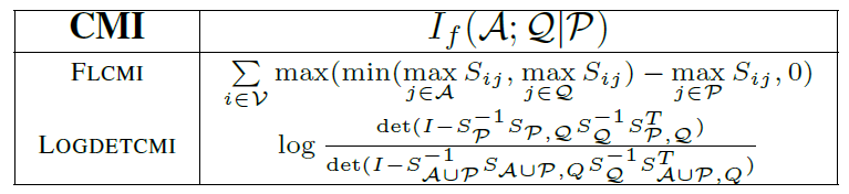 论文笔记 - PRISM: A Rich Class of Parameterized Submodular Information Measures for Guided Subset Selection