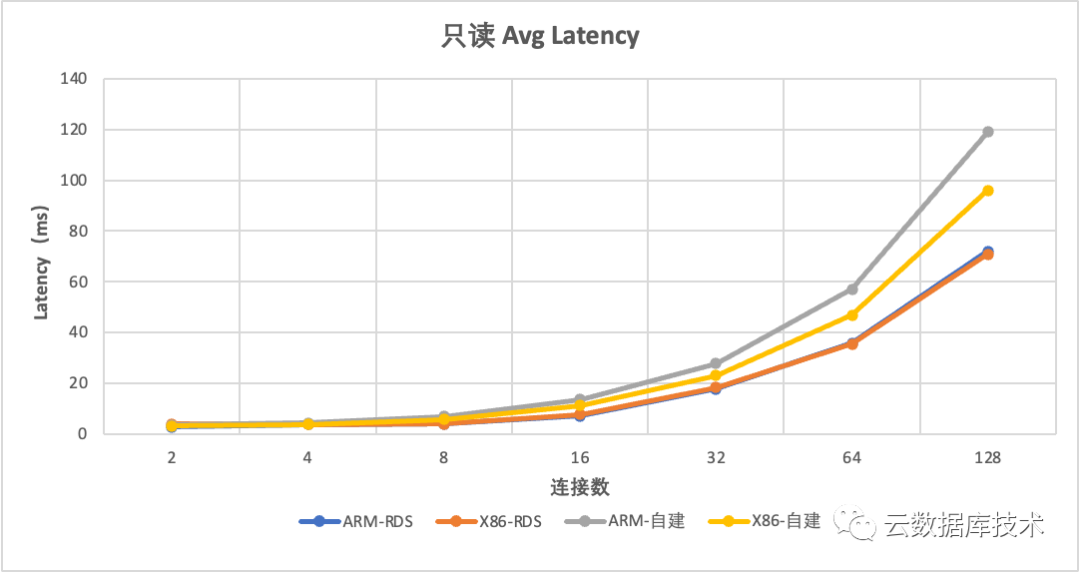 MySQL该使用哪种CPU架构服务器？