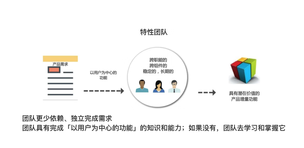 干货|什么是特性团队/功能团队（FeatureTeam）