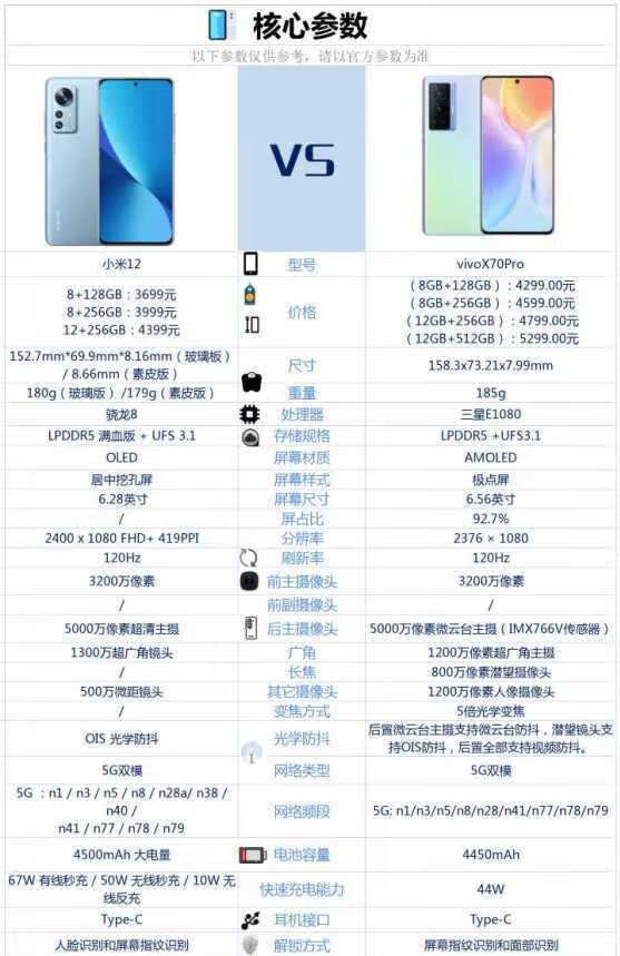 vivox70pro和小米12哪个好-vivox70pro和小米12对比 