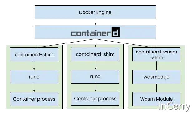 试试将.NET7编译为WASM并在Docker上运行