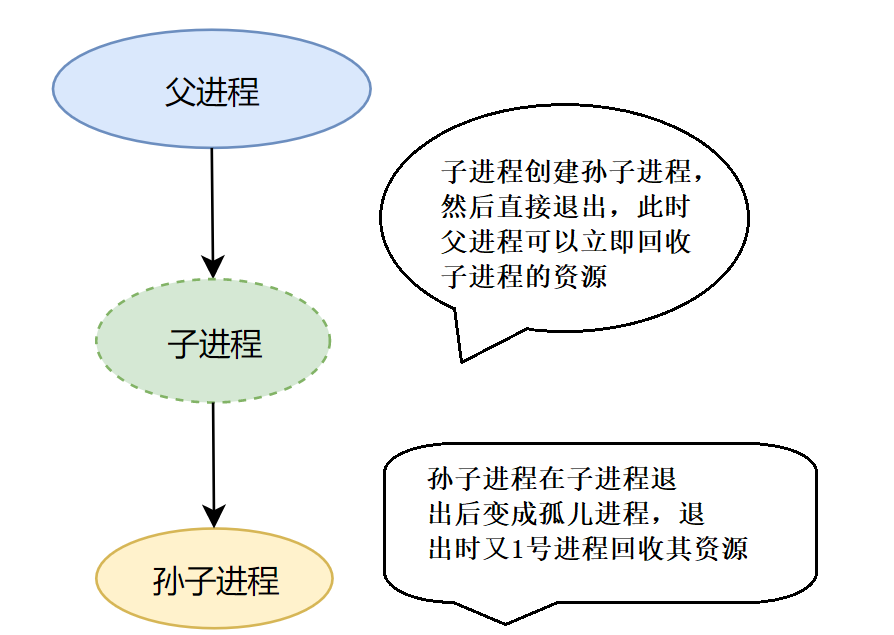 Linux网络通信（TCP套接字编写，多进程多线程版本）