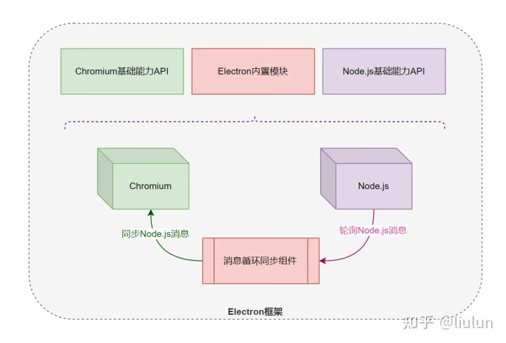 Electron是什么以及可以做什么