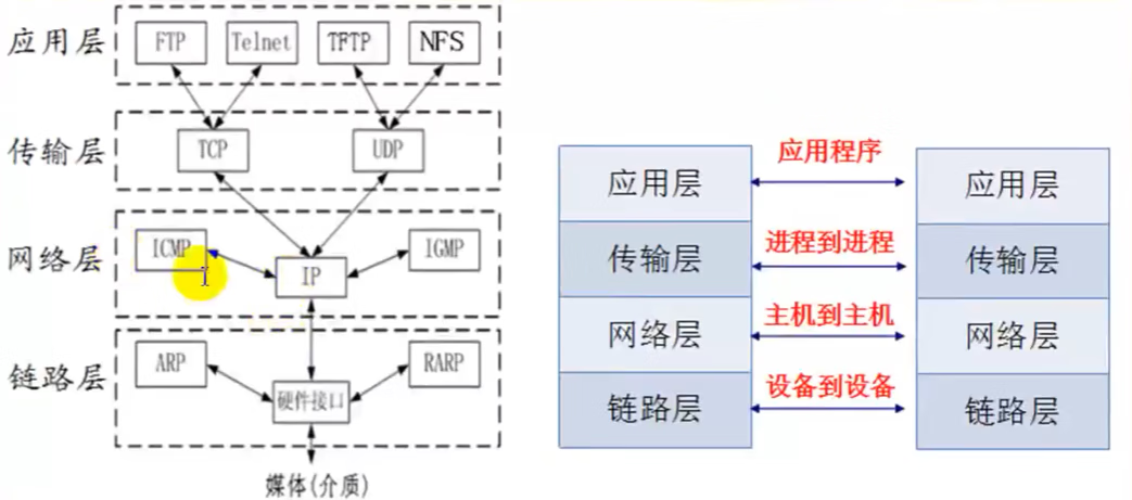 Linux--网络基础（概念+协议的了解+OSI七层模型，TCP/IP五层协议，网络数据传输流程）