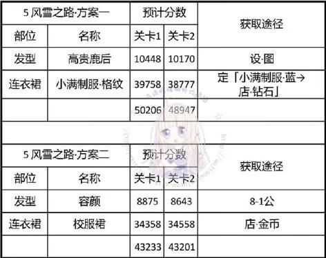 《奇迹暖暖》风雪之路怎么搭配