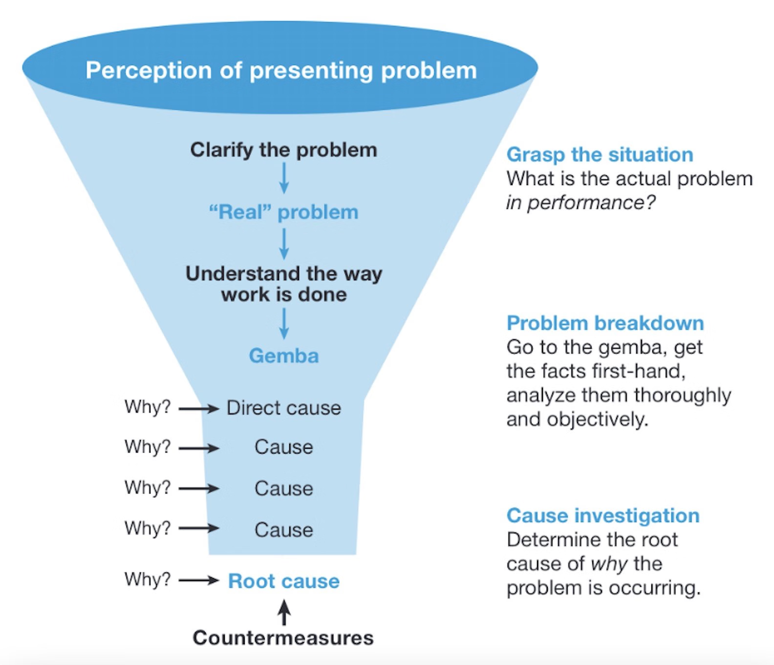 5 why 分析法，一种用于归纳抽象出解决方案的好方法