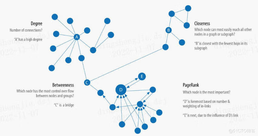 关于图计算&图学习的基础知识概览：前置知识点学习（Paddle Graph Learning (PGL)）