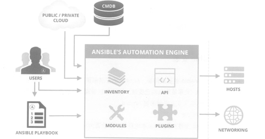 自动化利器 Ansible - 从了解到应用