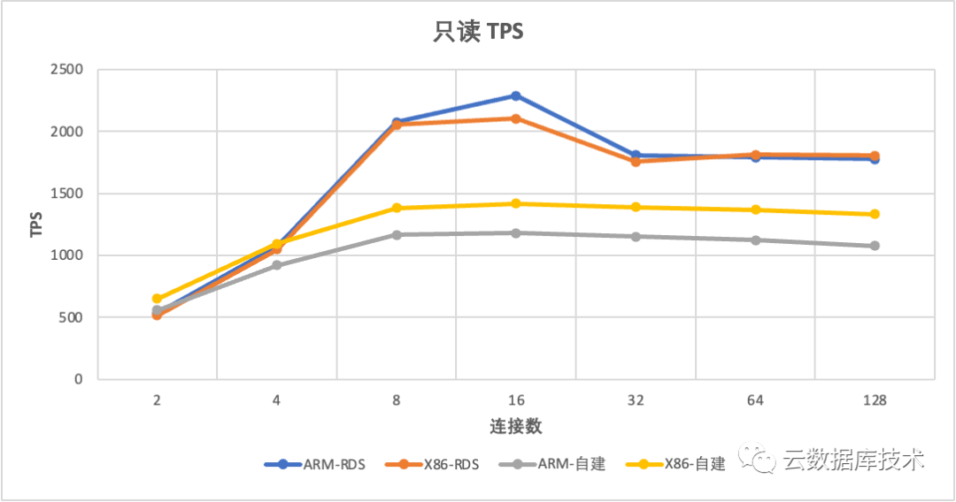 MySQL该使用哪种CPU架构服务器？