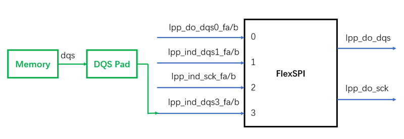 痞子衡嵌入式：i.MXRT中FlexSPI外设不常用的读选通采样时钟源 - loopbackFromSckPad