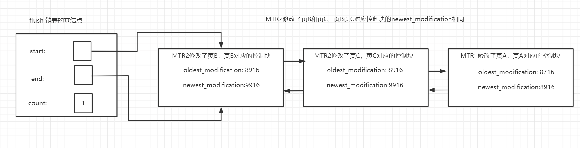 Mysql InnoDB Redo log